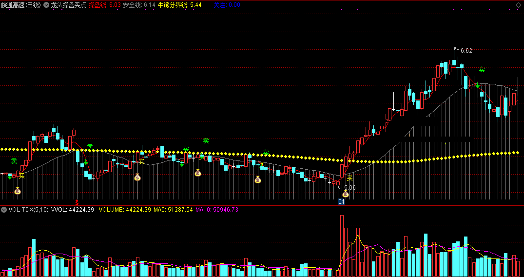 龙头操盘买点指标（主图 通达信 截图）底部钱袋沉底买，捉住龙头操作大赚