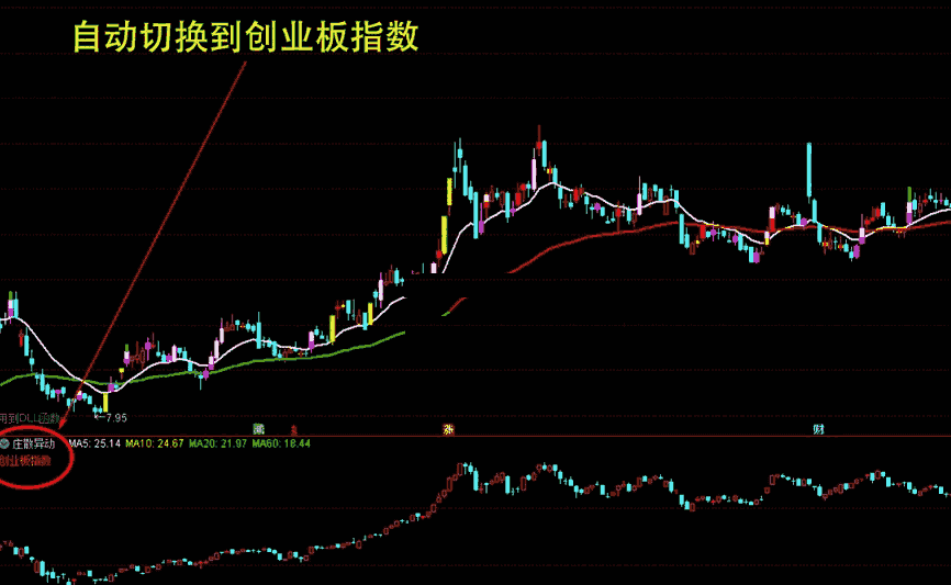 庄散异动指标（幅图 通达信 贴图）盯筹码特集中逆市股，让你选中强股跟强庄