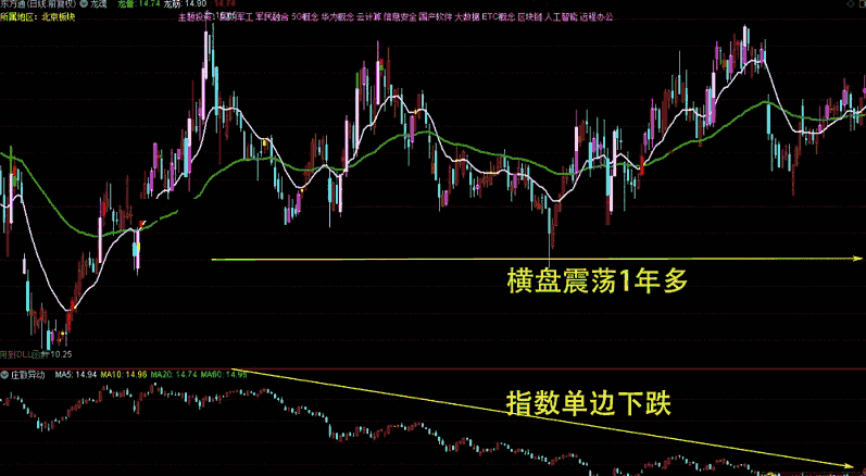 庄散异动指标（幅图 通达信 贴图）盯筹码特集中逆市股，让你选中强股跟强庄