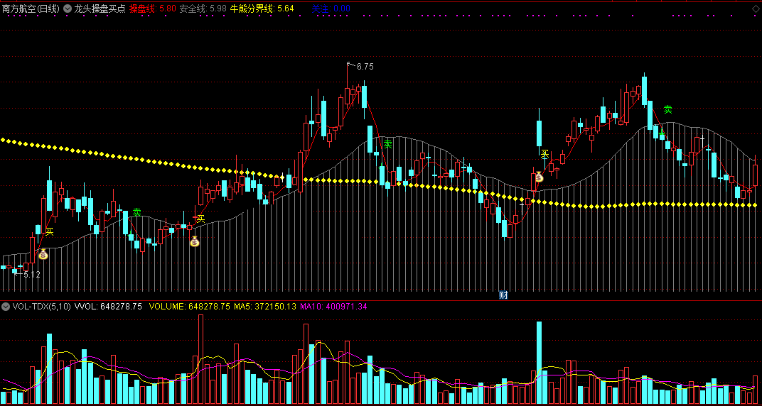 龙头操盘买点指标（主图 通达信 截图）底部钱袋沉底买，捉住龙头操作大赚