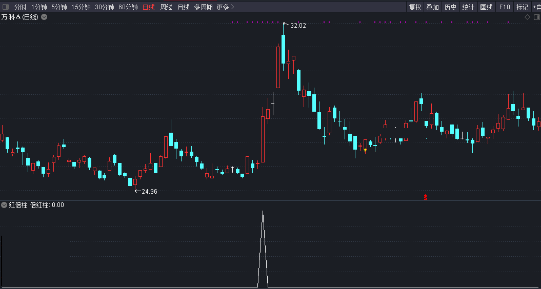 红倍柱指标（副图 通达信 贴图）可做股票筛选选股公式，擅长蓄势待升趋势