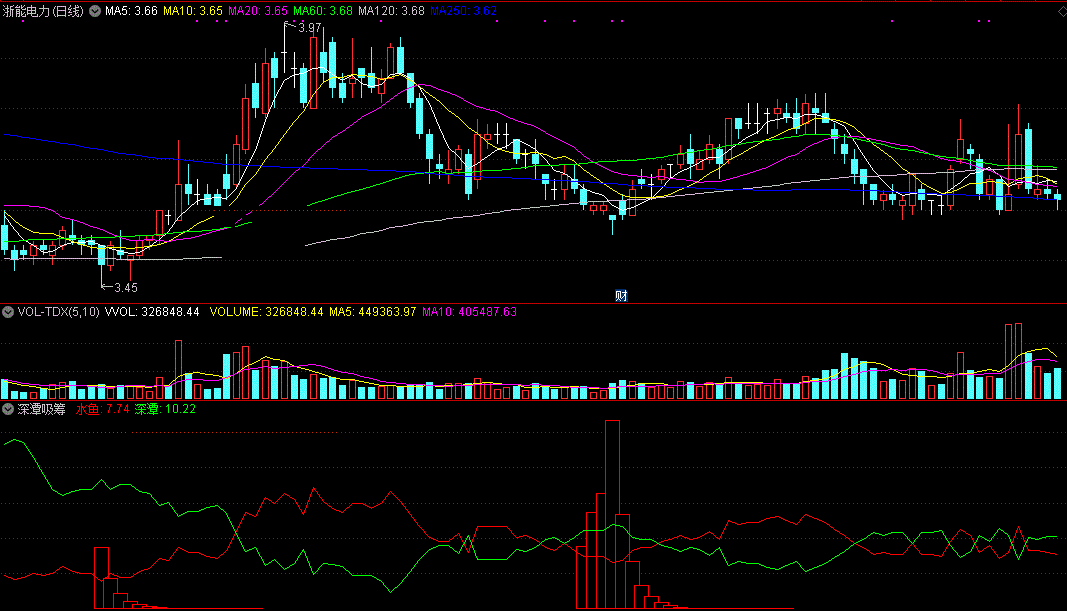 深潭吸筹指标（副图 通达信 截图）调整回档入深潭，反弹转势来吸筹