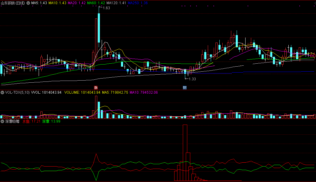 深潭吸筹指标（副图 通达信 截图）调整回档入深潭，反弹转势来吸筹