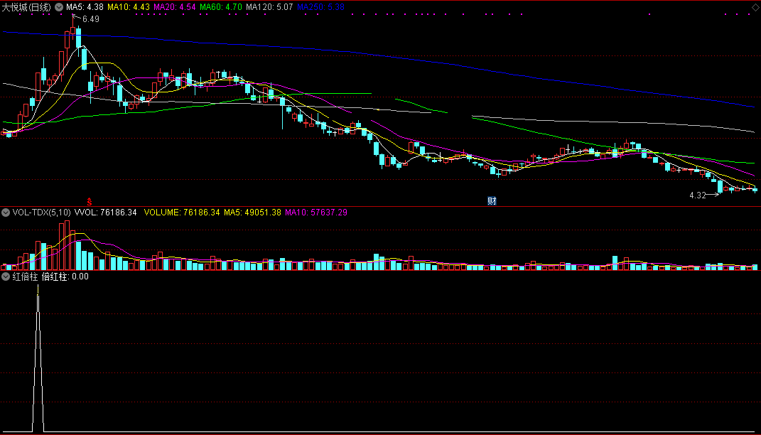 红倍柱指标（副图 通达信 贴图）可做股票筛选选股公式，擅长蓄势待升趋势