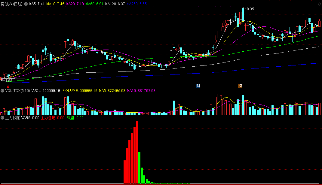 主力抄底指标（副图 通达信 贴图）跟主力买牛股抄底，必有机会赚得到