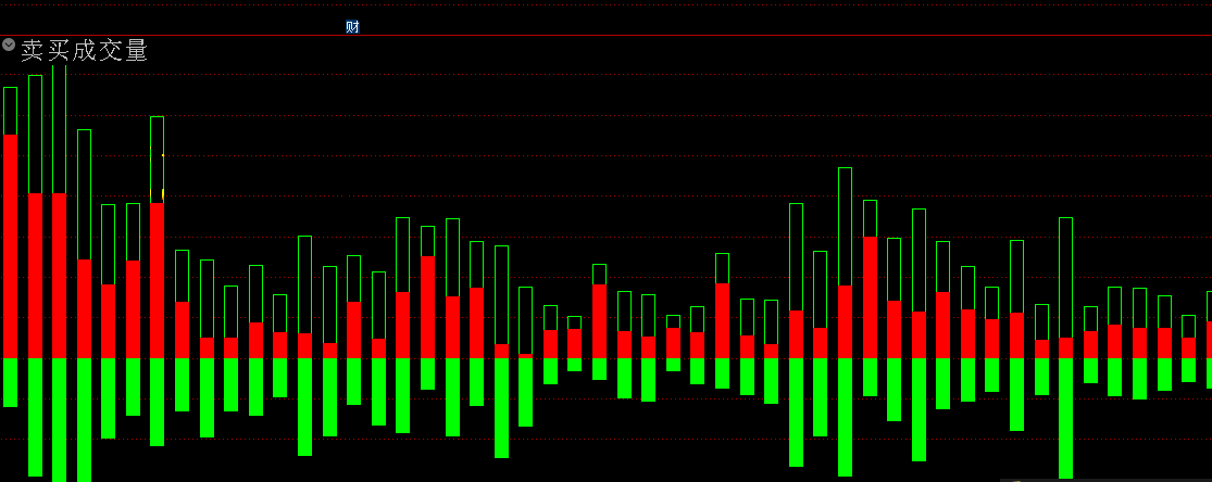 买卖成交量指标（副图 通达信 贴图）向上红色是买入量，向下绿色是卖出量