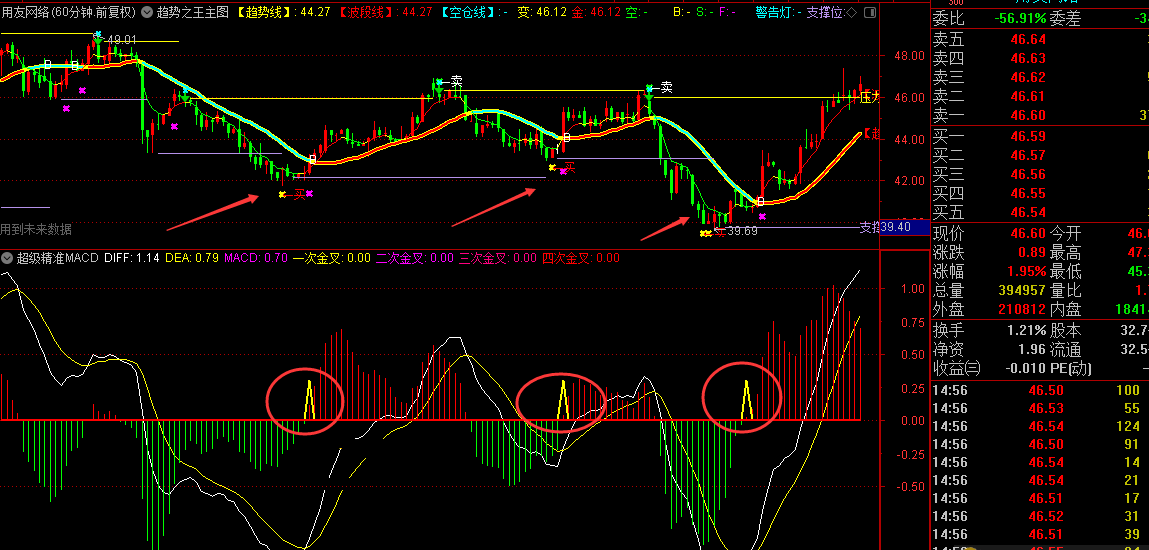 超级精准macd指标（主图 通达信 贴图）长中短线都适合，亦可拿来分时做t