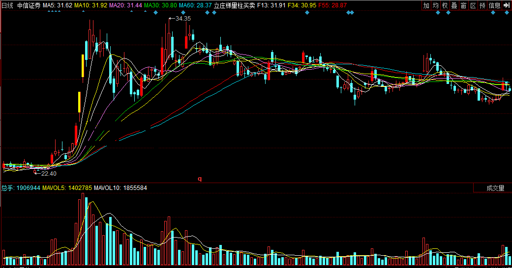 同花顺立庄梯量柱买卖主图指标公式