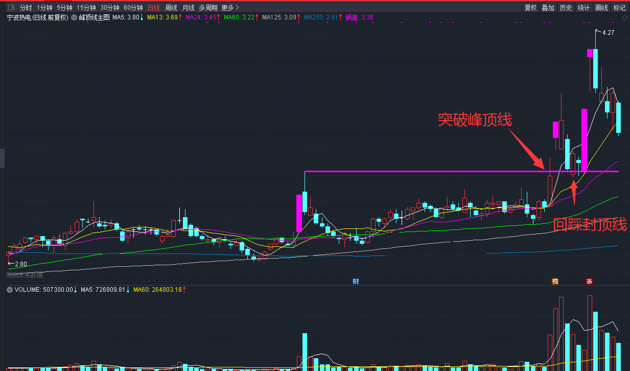 封顶线指标（主图 通达信 贴图）突破峰顶线关注，回踩峰顶线加仓