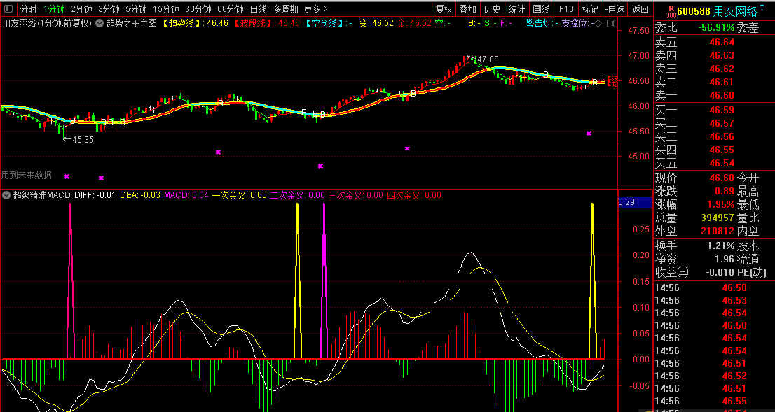 超级精准macd指标（主图 通达信 贴图）长中短线都适合，亦可拿来分时做t