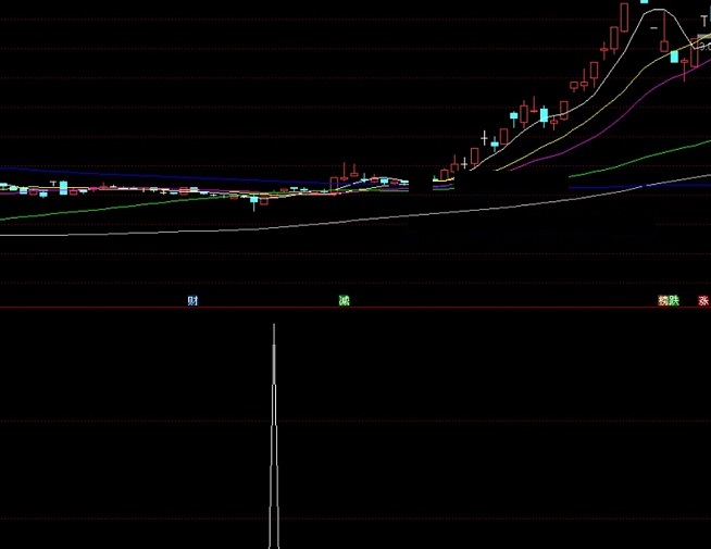 30个交易日翻倍指标（选股公式 副图 通达信 贴图）选强势潜力翻倍股，所出信号仅供参考