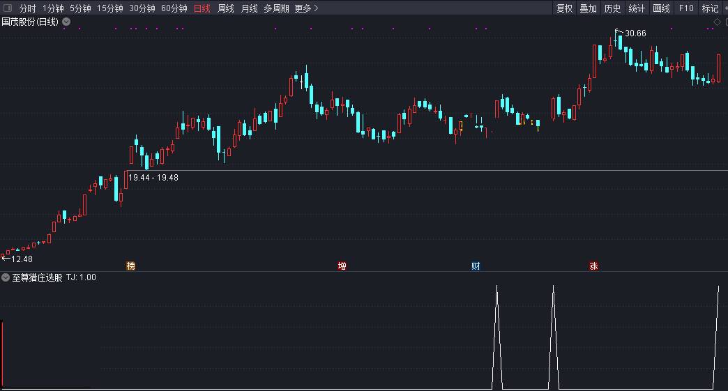 至尊猎庄选股器指标（副图 通达信 贴图）所选皆是强势庄股，送大家2021年开市礼