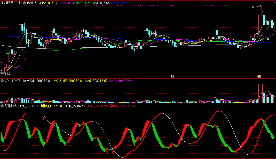 彪悍抄底指标（副图 通达信 截图）几个指标王组合而成，专抄彪悍上涨底