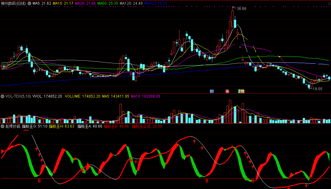 彪悍抄底指标（副图 通达信 截图）几个指标王组合而成，专抄彪悍上涨底