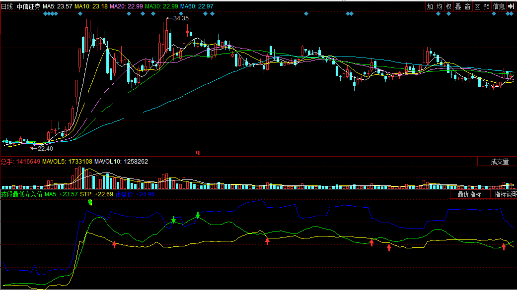 同花顺波段最低介入价副图指标公式