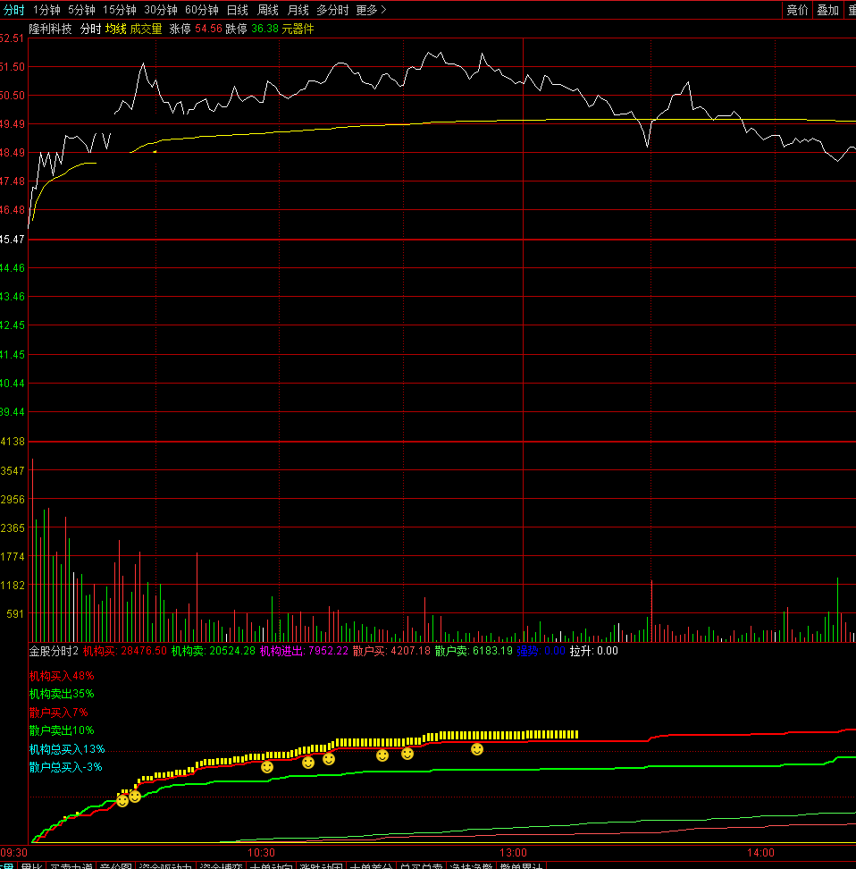 金股分时指标（分时副图 通达信 贴图）窥探机构的进出，强势拉升有会提醒