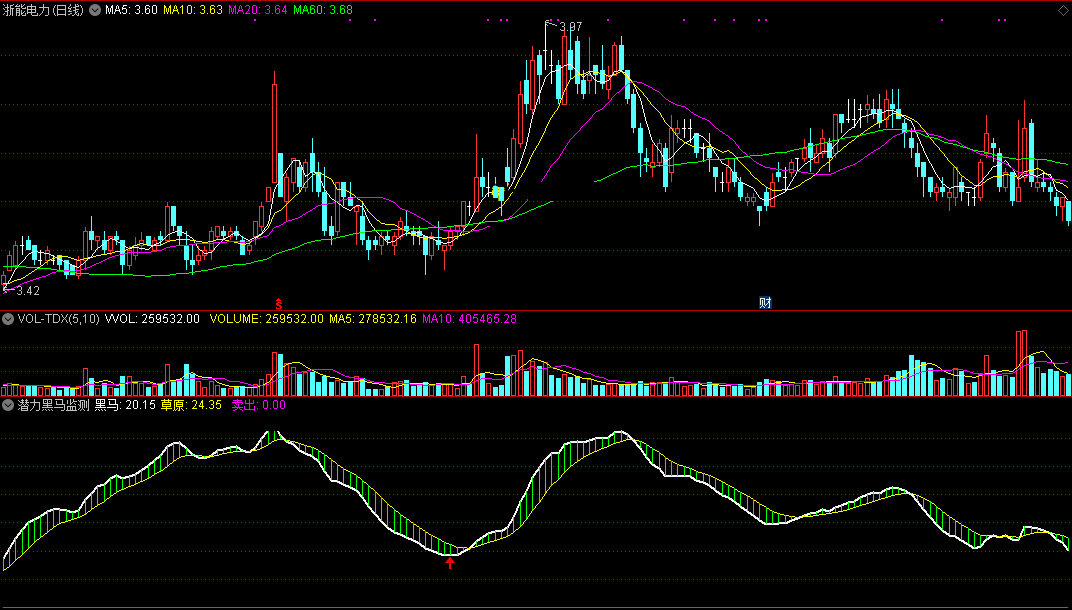 潜力黑马监测指标（副图 通达信 截图）盯着趋势找潜力，黑马出现盈大利