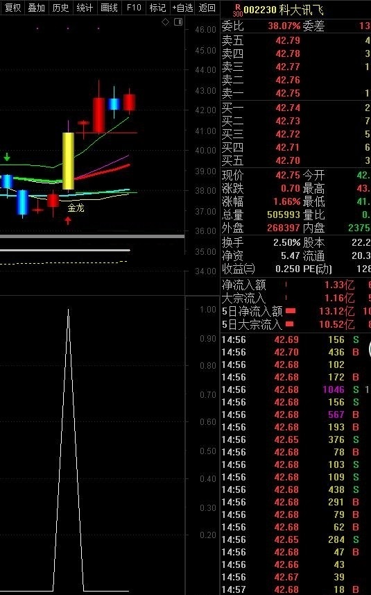 斗破苍穹指标（副图 通达信 贴图）出信按判断合适点位买入，最迟在第2天就要卖出