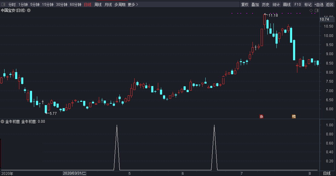 金牛初显指标（选股公式 通达信 贴图) 根据同名副图改写，方向不变细节略有改动