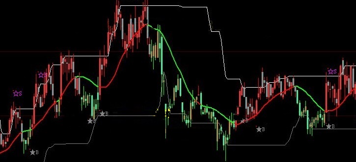 帮你在各种行情中都立于不败之地的重心顶底信号线主图公式
