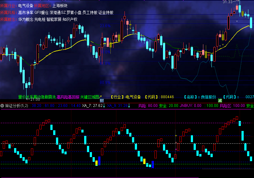 辩证分析指标（副图 通达信 贴图）划分安全与风险区，见底部蓝色块可买入