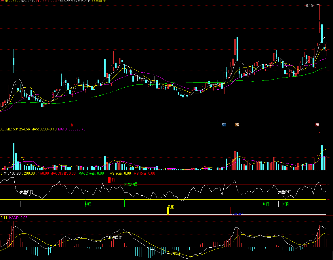 多指标背离升级版指标（副图 通达信 贴图）macd与rsi多个指标背离，出rsi底背离胜率最高