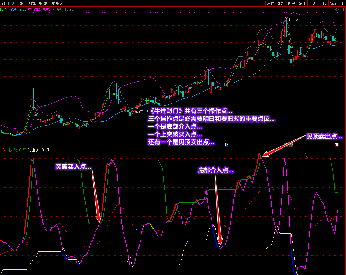 廷进原创《牛进财门》指标（副图 通达信 贴图）为辛丑牛年而编写，希望各位牛年牛股冲天