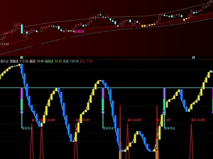 低补仓指标（副图 通达信 贴图）蓝柱下跌准备现金，出现天马过桥可买入