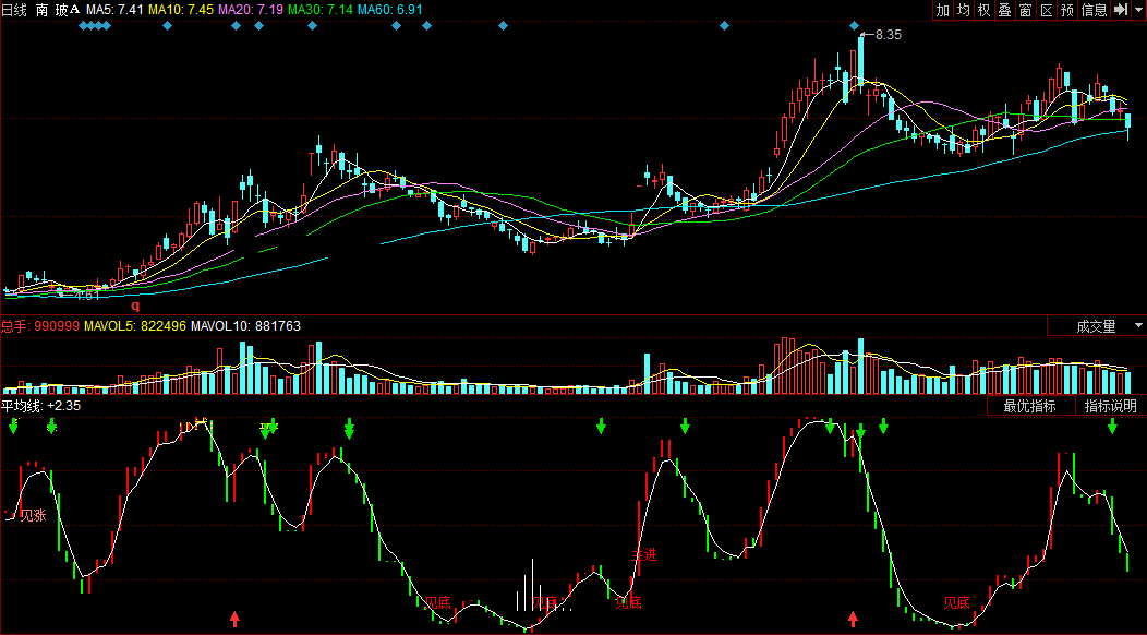 同花顺金底遨游波段副图公式