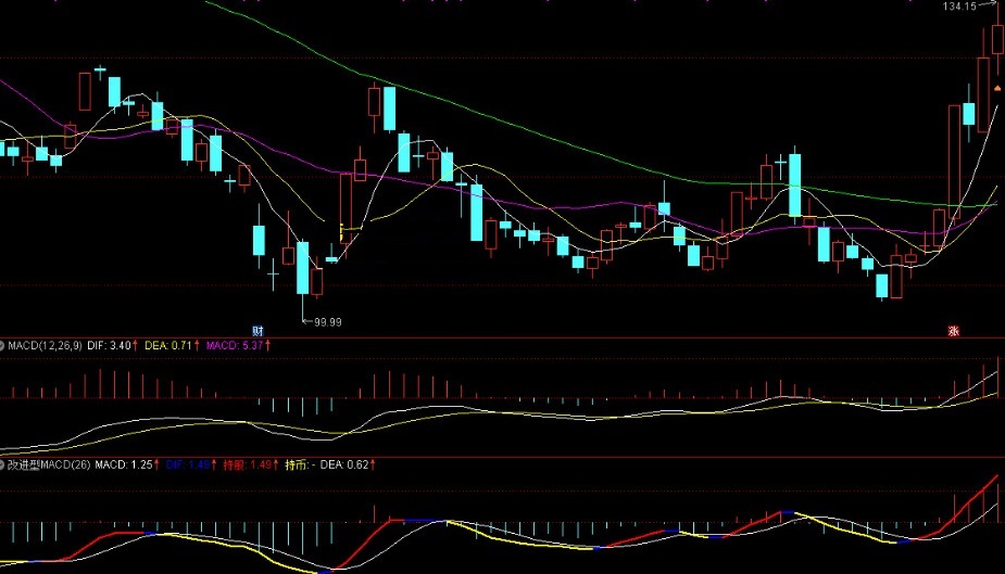 改进型的macd指标（副图 通达信 贴图）预警提前优于系统自带，超好用捕捉信号提前