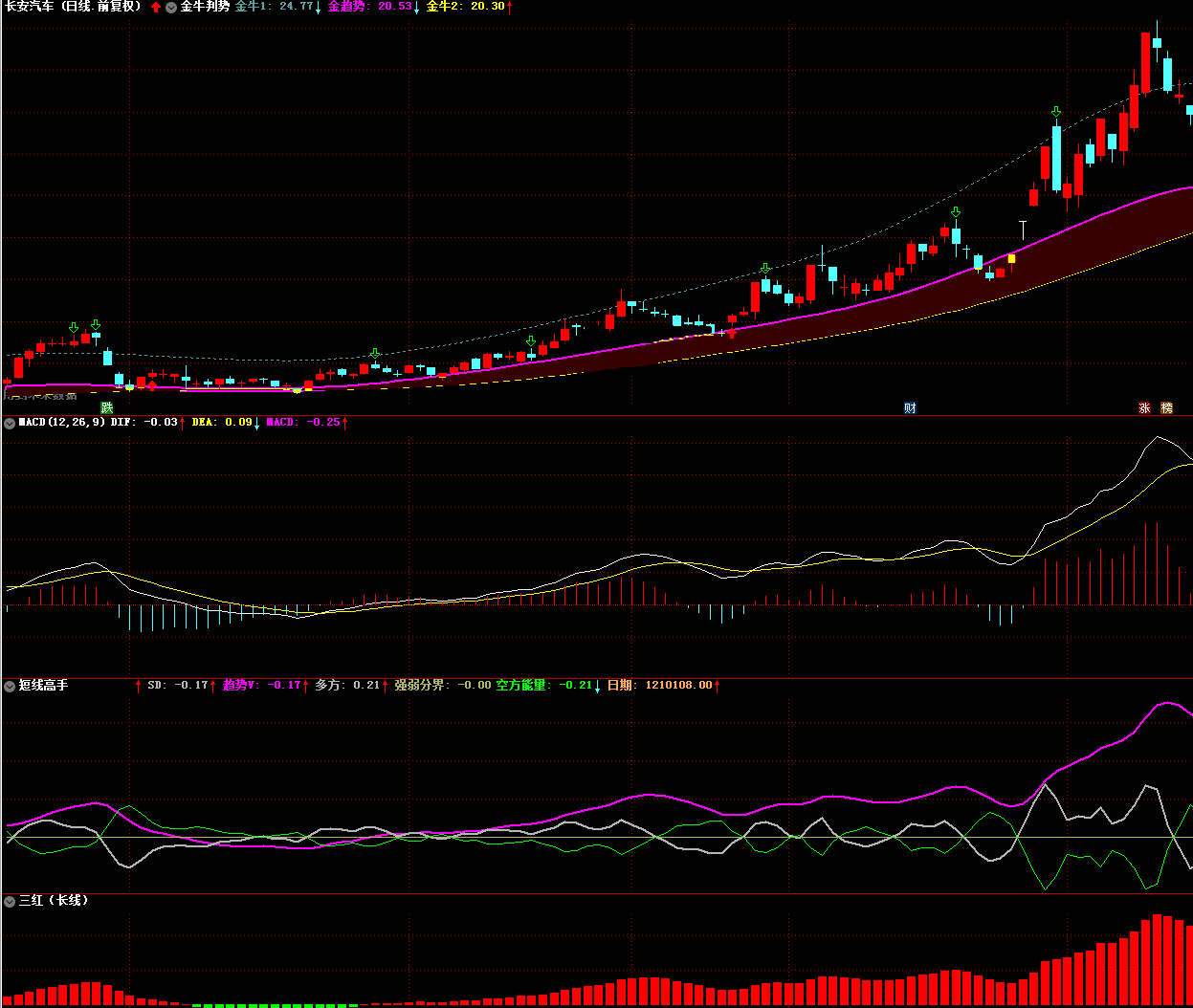 短线高手指标（副图 通达信 贴图）白线金叉绿线买入，配合紫线做趋势