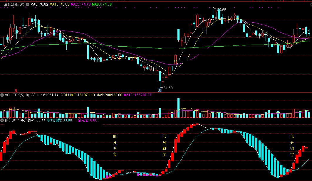 瓜分财宝指标（副图 通达信 截图）盯多方趋势走强，元宝落地分财宝