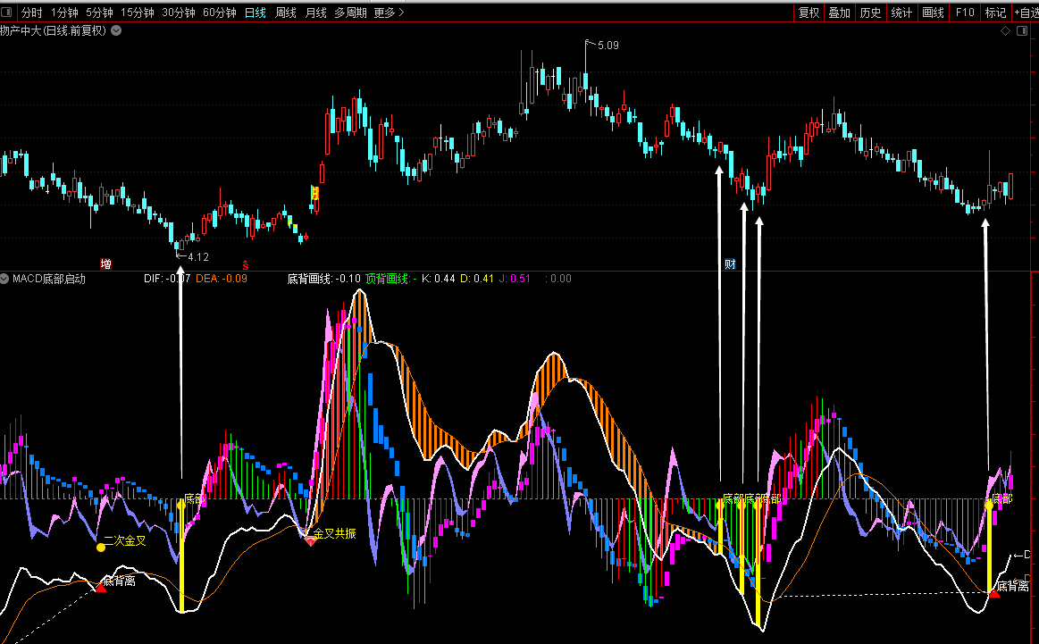【高胜率】精准macd底部启动指标（附图 选股 通达信 贴图）见白线上穿橙线买入，见蓝色方块要走人