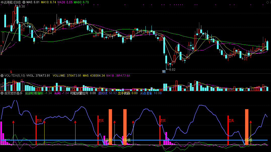 百变短炒高手指标（副图 通达信 截图）短炒底吸筹拉升，高手带你趋势赢利