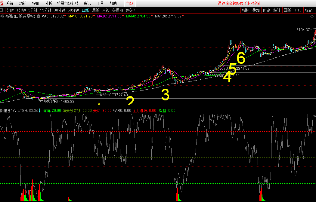 优化自用建仓指标（副图 通达信 贴图）从某吸筹指标优化而来，非常精准的主力进场点