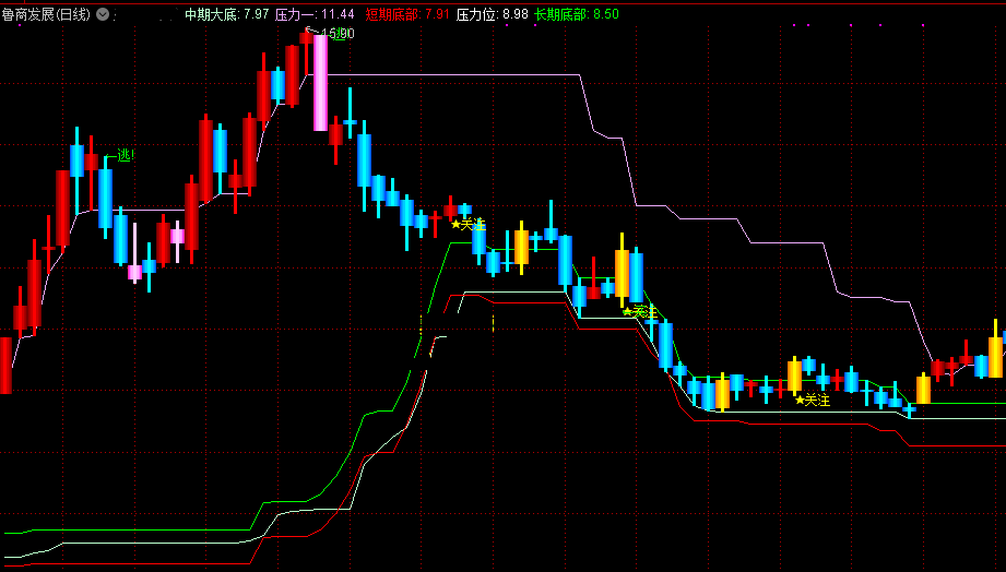 压力支撑把握买卖点指标（主图 通达信 贴图）图显压力与支撑位，轻松掌握买卖点