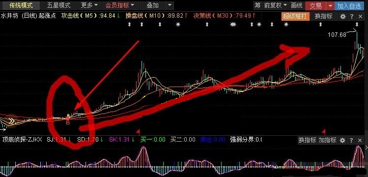 私募刀枪炮火操盘绝技指标（主图 通达信 贴图）股市高手的操盘绝技，让你学会私募的战略战术