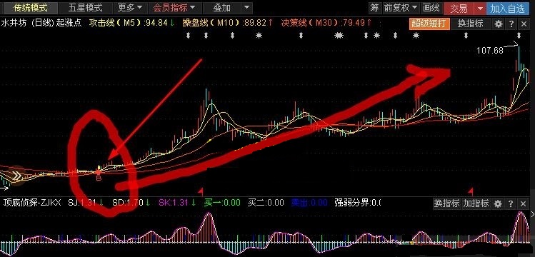 私募刀枪炮火操盘绝技指标（主图 通达信 贴图）股市高手的操盘绝技，让你学会私募的战略战术