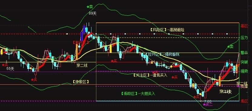 自用指标madx指标（主图 通达信 贴图）逢低关注区买进，高抛风险区避险