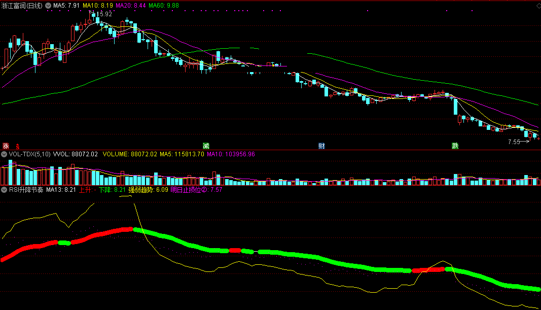 rsi升降节奏指标（副图 通达信 截图）源自经典rsi改编，强弱中掌握运行节奏