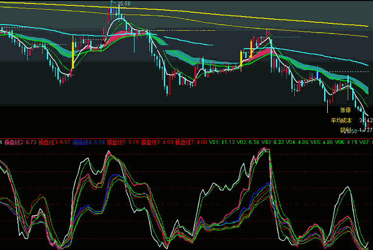 长短周期黏合发散指标（副图 通达信 贴图）各种周期操盘线，结合共振判走势