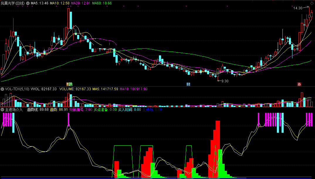 主进场介入指标（副图 通达信 截图）买点要来有准备，主进场显红柱速买入
