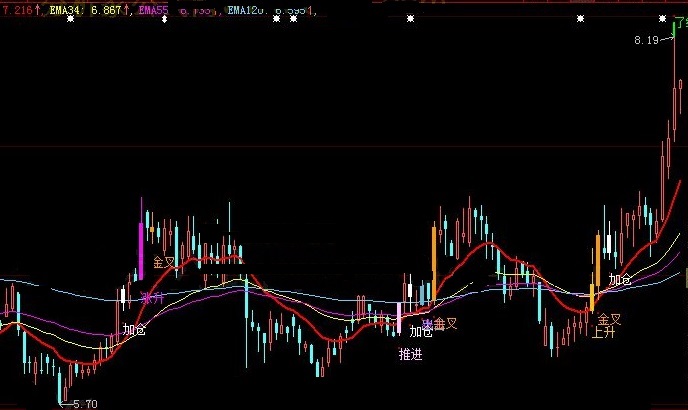 在股价盘出底部时出手突破用的出击了结推进主图公式