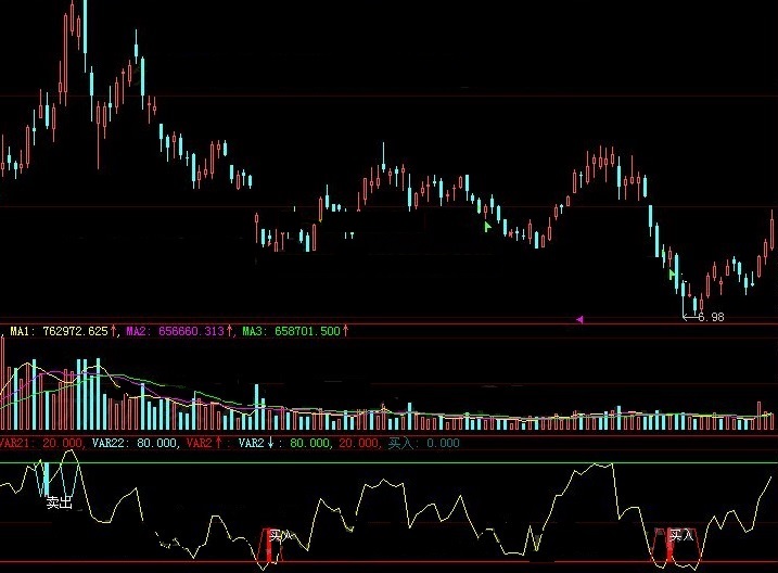 远离无谓套牢抓住反弹行情的及时买入准时卖出副图公式