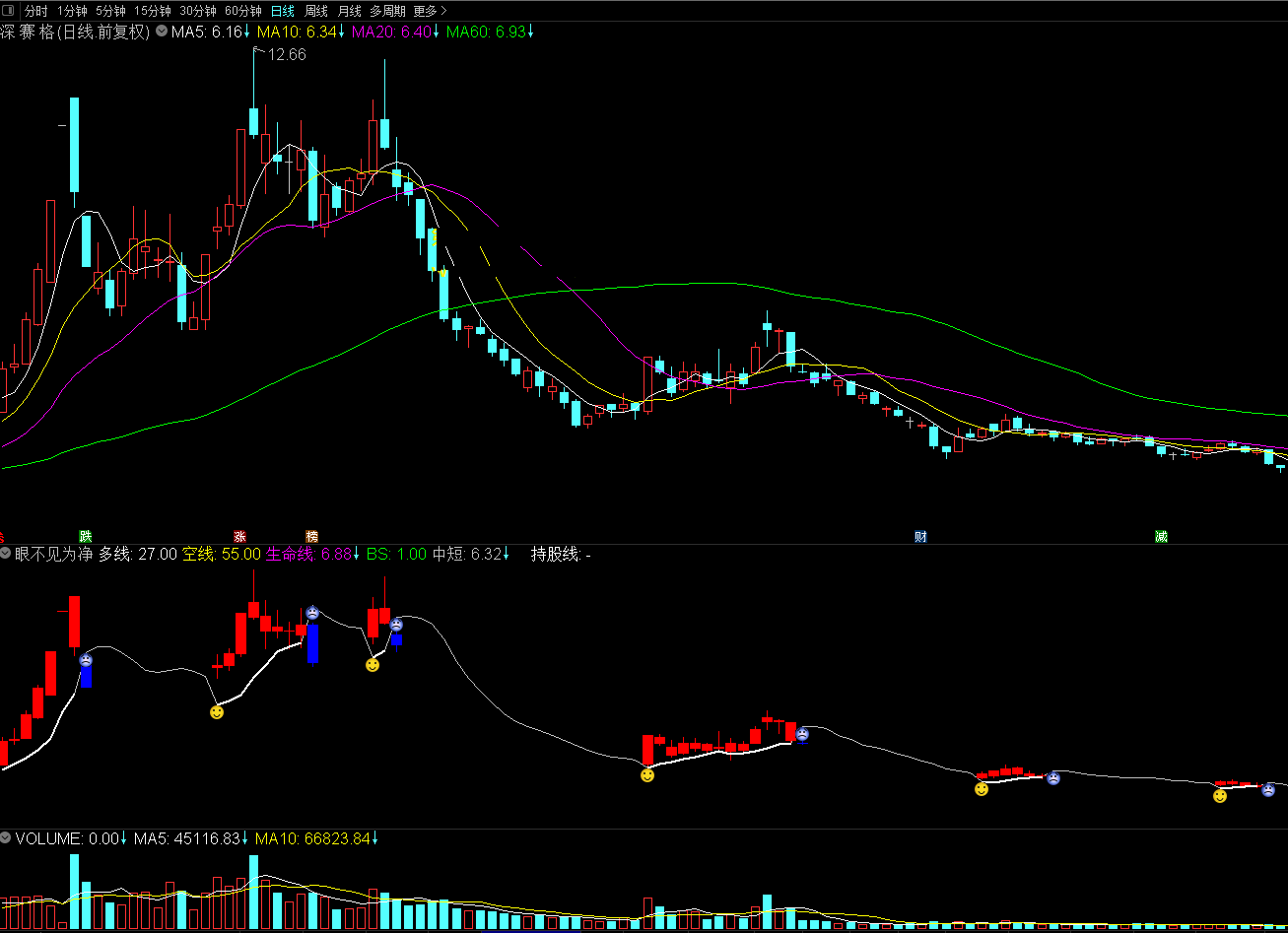 眼不见为净指标 (副图 通达信 贴图）看多笑脸出k线见，看空黑脸出k线消