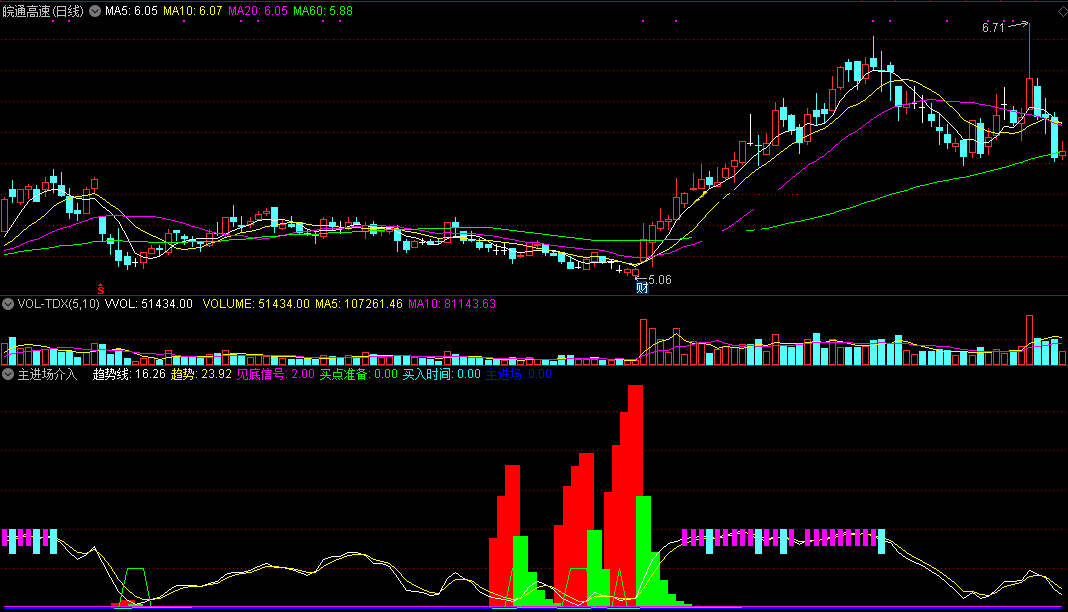 主进场介入指标（副图 通达信 截图）买点要来有准备，主进场显红柱速买入