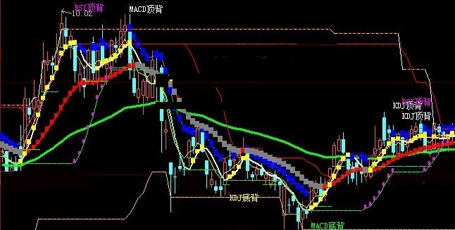 根据拉升背离程度确定买卖的拉升压力买卖主图公式