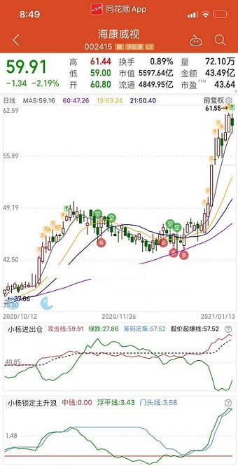 同花顺公式稳赚钱组合强势选股附效果图含源码指标