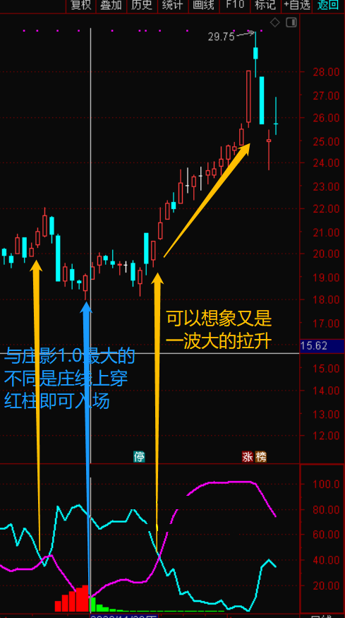 庄影寻踪2.0指标（副图 选股公式 通达信 贴图）全面升级前辈指标，吸筹阶段用颜色突出