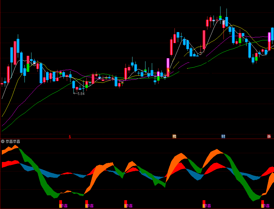 恭喜恭喜指标(副图 通达信 贴图）两路趋势色带，寻底部发财位置